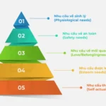 kien-thuc-ve-thap-maslow-trong-chien-luoc-marketing-1024x576