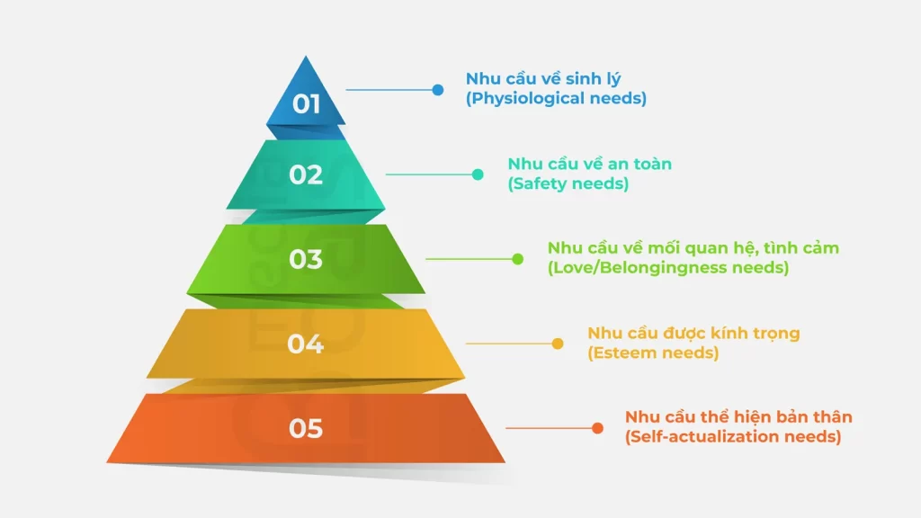 kien-thuc-ve-thap-maslow-trong-chien-luoc-marketing-1024x576